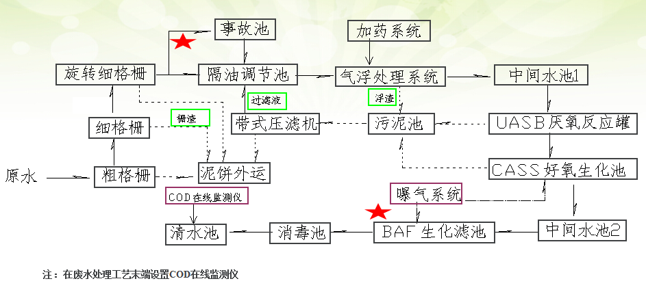 湖南紅星盛業(yè)屠宰廢水處理及回用工程工藝流程圖.png