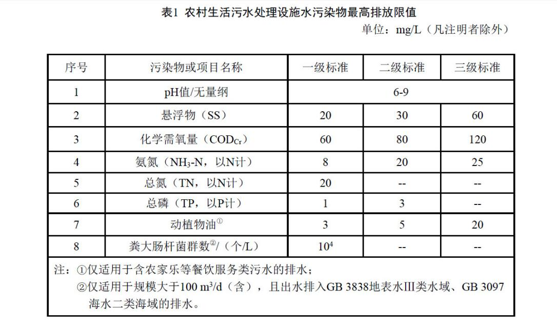 海南省《農村生活污水處理設施水污染物排放標準》DB46/483-2019