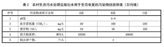 農(nóng)村生活污水處理排放標(biāo)準(zhǔn)