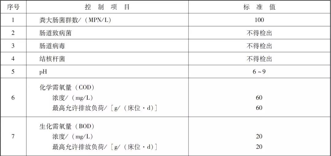 國內醫療廢水處理排放標準是咋樣的？