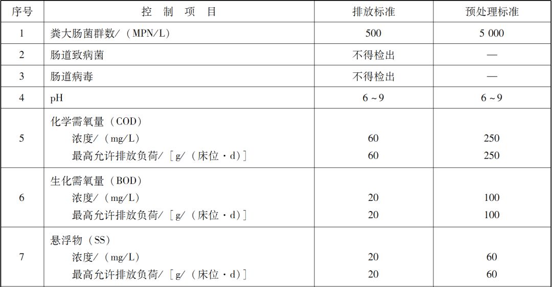  綜合醫療機構和其他醫療機構水污染物排放限值