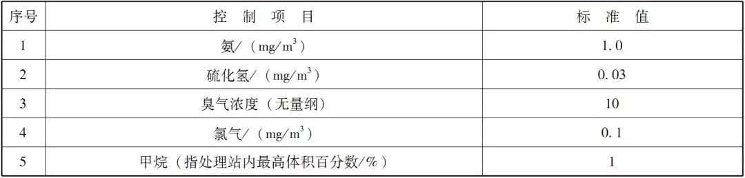 表3 污水處理站周邊大氣污染物最高允許濃度