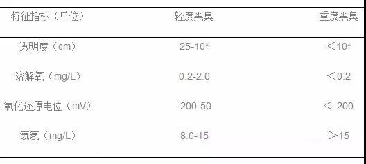 黑臭水體判定參考標準是怎樣的？